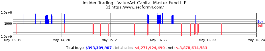 Insider Trading Transactions for ValueAct Capital Master Fund L.P.