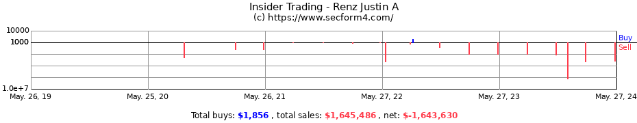 Insider Trading Transactions for Renz Justin A