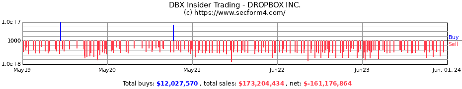 Insider Trading Transactions for DROPBOX INC.