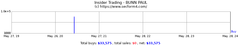Insider Trading Transactions for BUNN PAUL