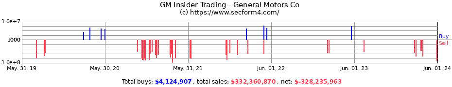 Insider Trading Transactions for General Motors Co
