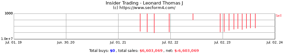 Insider Trading Transactions for Leonard Thomas J