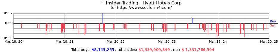 Insider Trading Transactions for Hyatt Hotels Corp