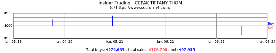 Insider Trading Transactions for CEPAK TIFFANY THOM