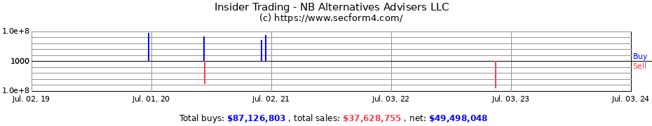 Insider Trading Transactions for NB Alternatives Advisers LLC