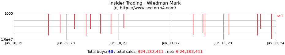 Insider Trading Transactions for Wiedman Mark