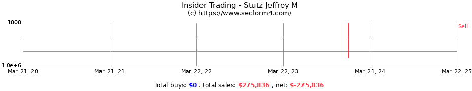 Insider Trading Transactions for Stutz Jeffrey M