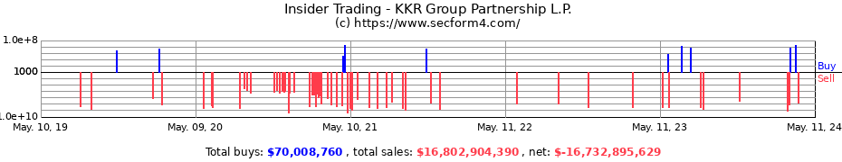 Insider Trading Transactions for KKR Group Partnership L.P.
