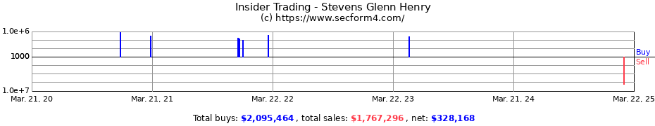 Insider Trading Transactions for Stevens Glenn Henry