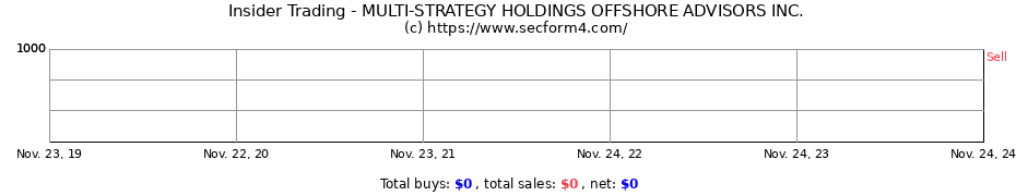 Insider Trading Transactions for MULTI-STRATEGY HOLDINGS OFFSHORE ADVISORS INC.