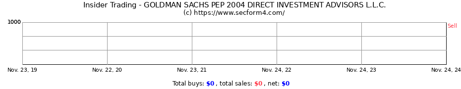 Insider Trading Transactions for GOLDMAN SACHS PEP 2004 DIRECT INVESTMENT ADVISORS L.L.C.