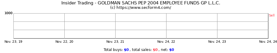 Insider Trading Transactions for GOLDMAN SACHS PEP 2004 EMPLOYEE FUNDS GP L.L.C.