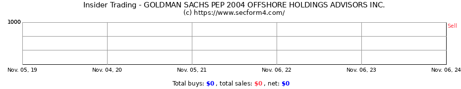 Insider Trading Transactions for GOLDMAN SACHS PEP 2004 OFFSHORE HOLDINGS ADVISORS INC.