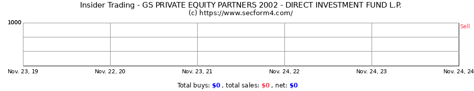 Insider Trading Transactions for GS PRIVATE EQUITY PARTNERS 2002 - DIRECT INVESTMENT FUND L.P.