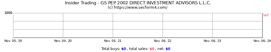 Insider Trading Transactions for GS PEP 2002 DIRECT INVESTMENT ADVISORS L.L.C.