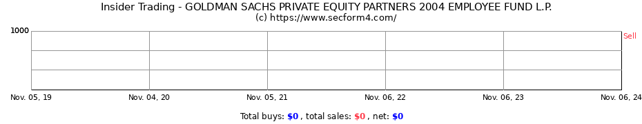 Insider Trading Transactions for GOLDMAN SACHS PRIVATE EQUITY PARTNERS 2004 EMPLOYEE FUND L.P.