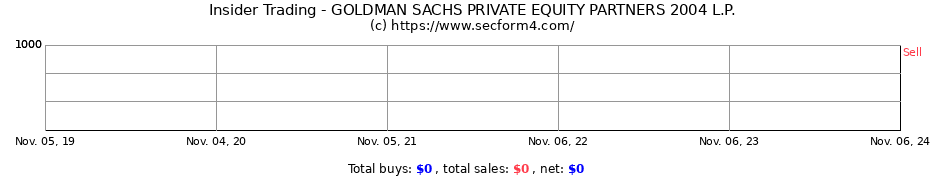 Insider Trading Transactions for GOLDMAN SACHS PRIVATE EQUITY PARTNERS 2004 L.P.