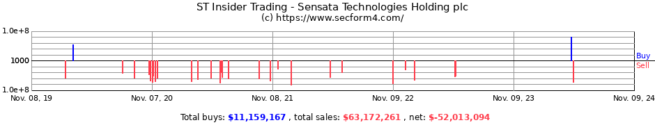 St Insider Trading Sensata Technologies Holding Plc Form 4 Sec Filings