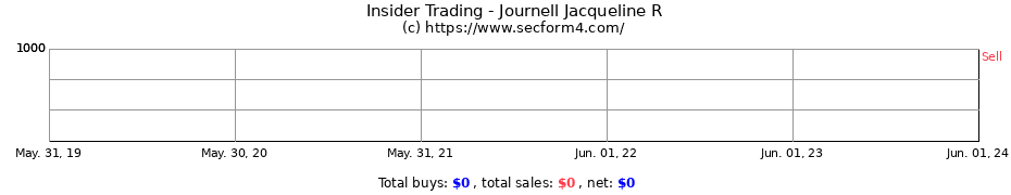 Insider Trading Transactions for Journell Jacqueline R