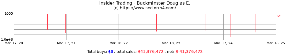 Insider Trading Transactions for Buckminster Douglas E.