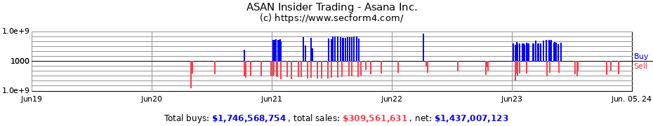 Insider Trading Transactions for Asana Inc.