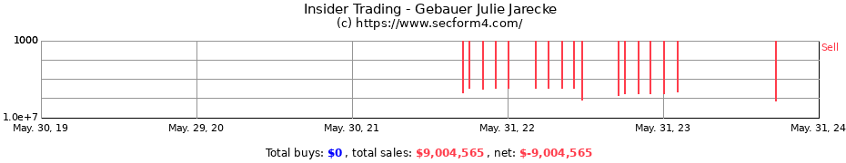 Insider Trading Transactions for Gebauer Julie Jarecke
