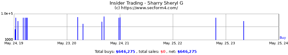 Insider Trading Transactions for Sharry Sheryl G