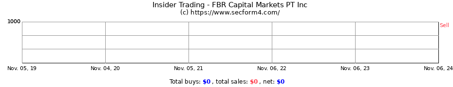 Insider Trading Transactions for FBR Capital Markets PT Inc