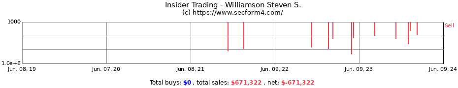 Insider Trading Transactions for Williamson Steven S.