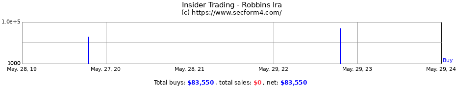 Insider Trading Transactions for Robbins Ira