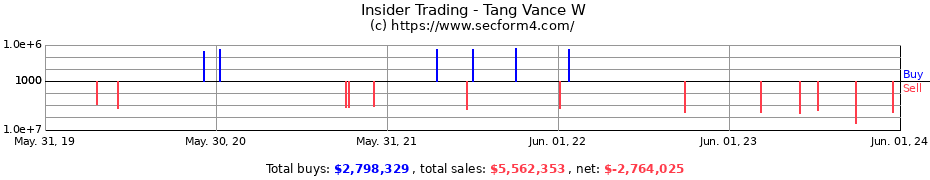 Insider Trading Transactions for Tang Vance W