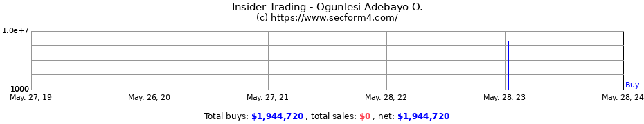 Insider Trading Transactions for Ogunlesi Adebayo O.