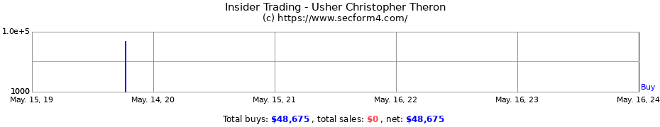 Insider Trading Transactions for Usher Christopher Theron