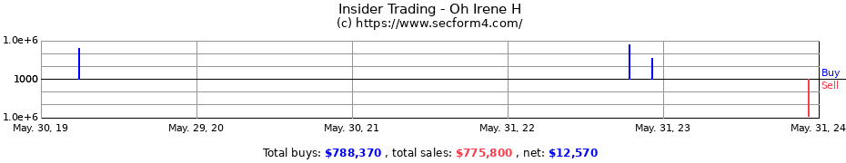 Insider Trading Transactions for Oh Irene H