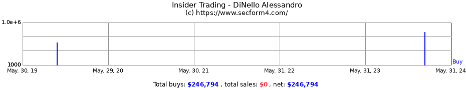 Insider Trading Transactions for DiNello Alessandro