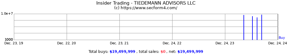 Insider Trading Transactions for TIEDEMANN ADVISORS LLC