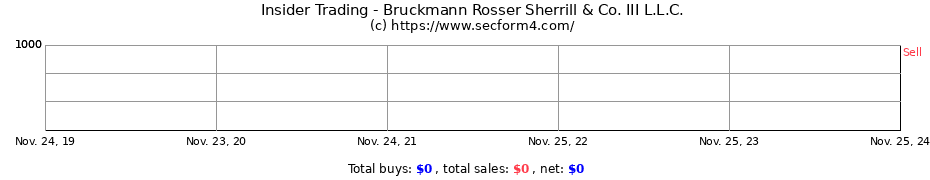 Insider Trading Transactions for Bruckmann Rosser Sherrill & Co. III L.L.C.