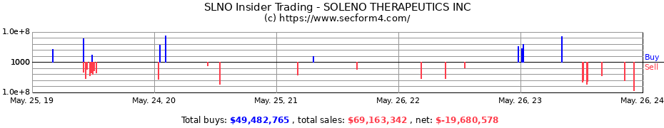 Insider Trading Transactions for SOLENO THERAPEUTICS INC