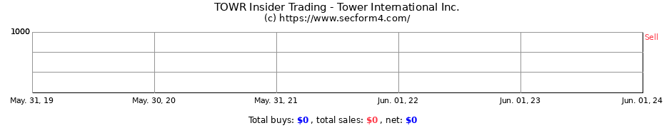 Insider Trading Transactions for Tower International Inc.