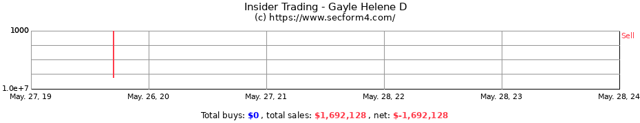 Insider Trading Transactions for Gayle Helene D