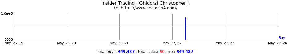 Insider Trading Transactions for Ghidorzi Christopher J.