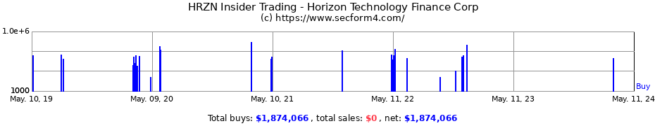 Insider Trading Transactions for Horizon Technology Finance Corp