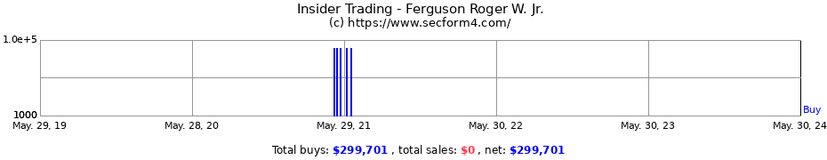 Insider Trading Transactions for Ferguson Roger W. Jr.