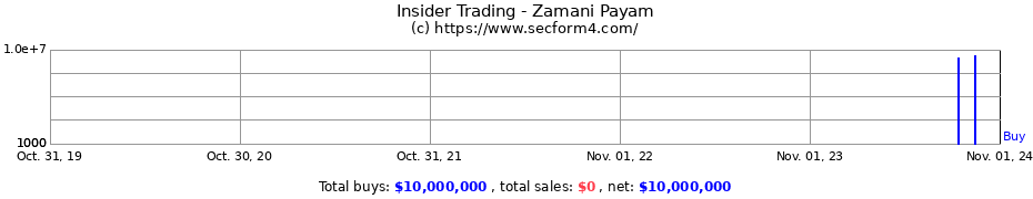 Insider Trading Transactions for Zamani Payam