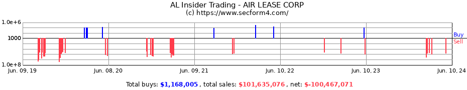 Insider Trading Transactions for AIR LEASE CORP