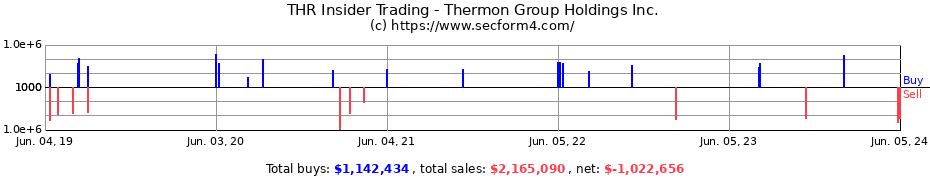 Insider Trading Transactions for Thermon Group Holdings Inc.