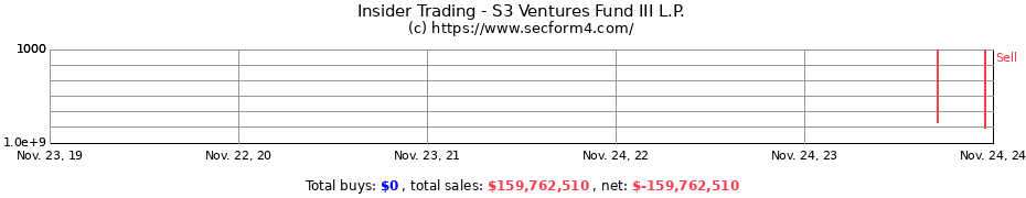 Insider Trading Transactions for S3 Ventures Fund III L.P.