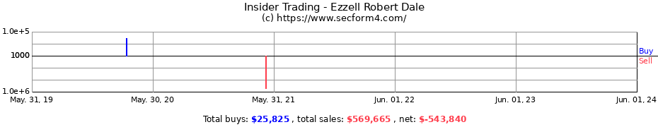 Insider Trading Transactions for Ezzell Robert Dale