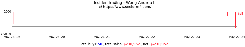 Insider Trading Transactions for Wong Andrea L