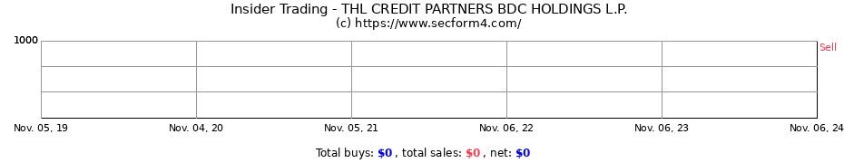 Insider Trading Transactions for THL CREDIT PARTNERS BDC HOLDINGS L.P.